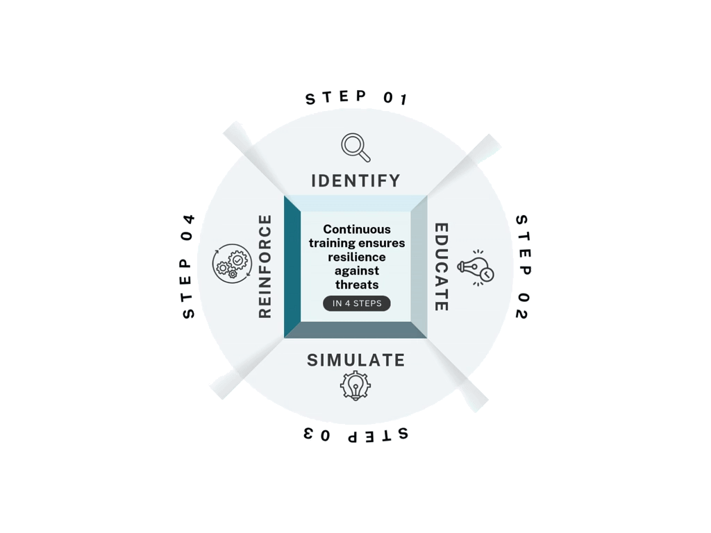 AwareNex four-step cybersecurity awareness framework: identify, educate, simulate and reinforce